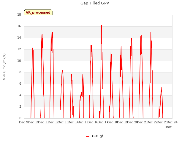 plot of Gap Filled GPP