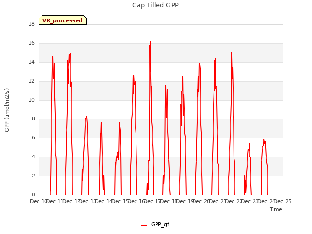 plot of Gap Filled GPP