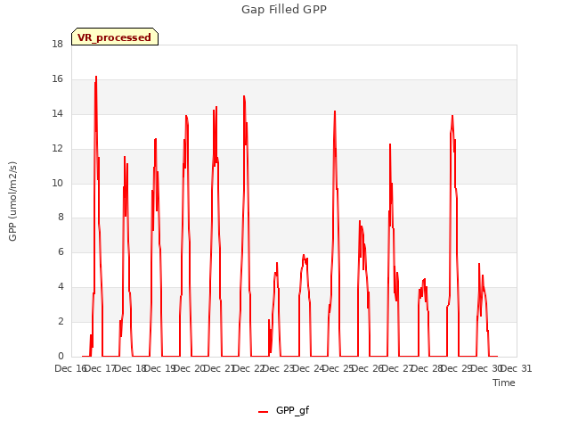 plot of Gap Filled GPP