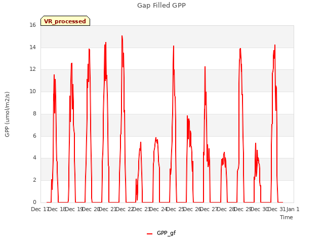 plot of Gap Filled GPP