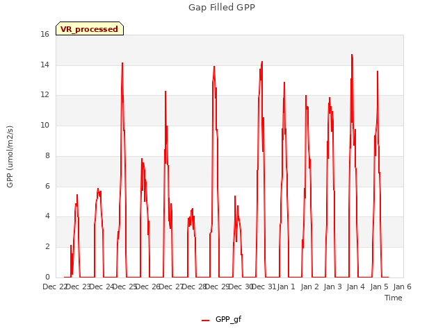 plot of Gap Filled GPP