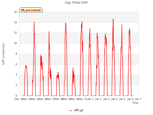 plot of Gap Filled GPP