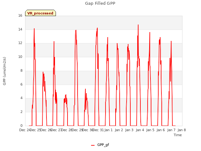 plot of Gap Filled GPP