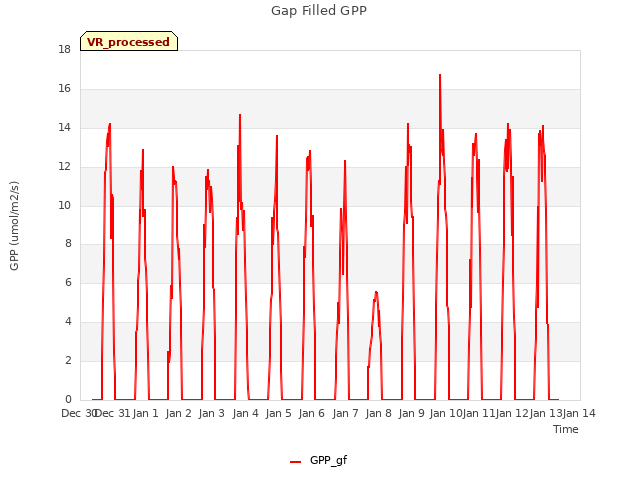 plot of Gap Filled GPP