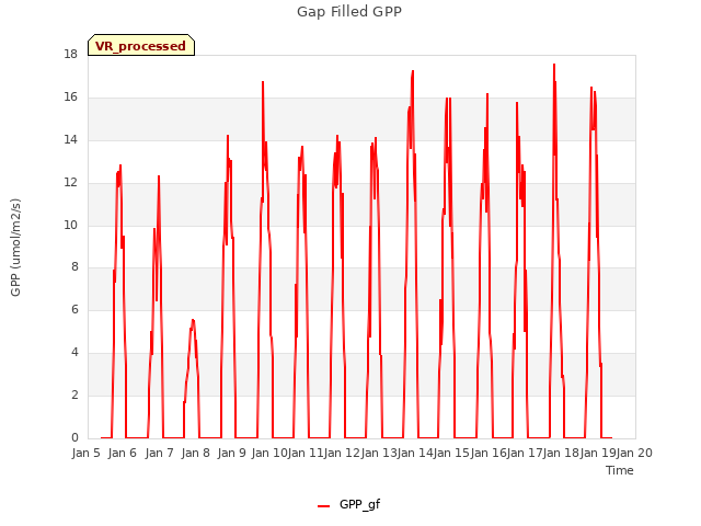 plot of Gap Filled GPP