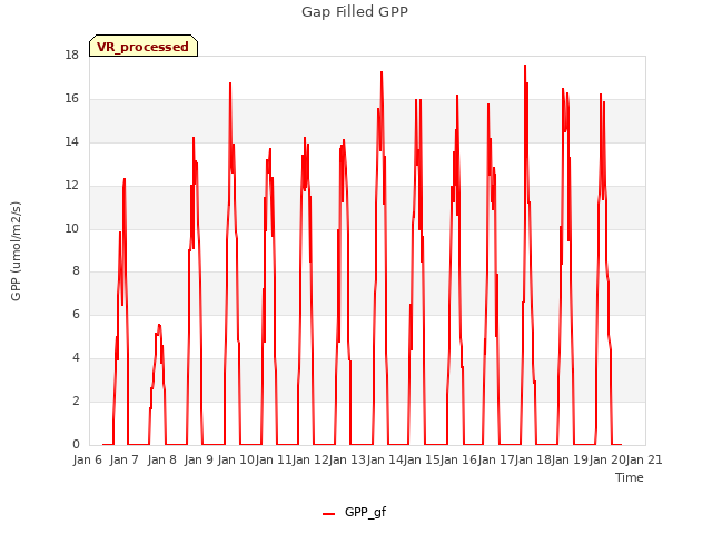 plot of Gap Filled GPP