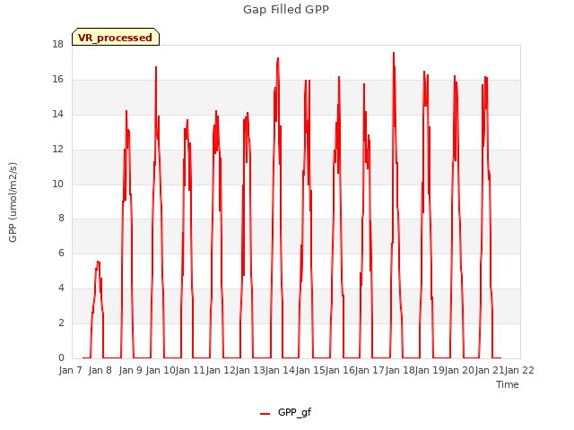 plot of Gap Filled GPP