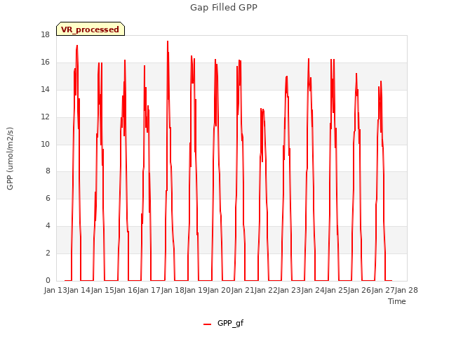 plot of Gap Filled GPP