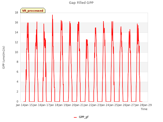 plot of Gap Filled GPP