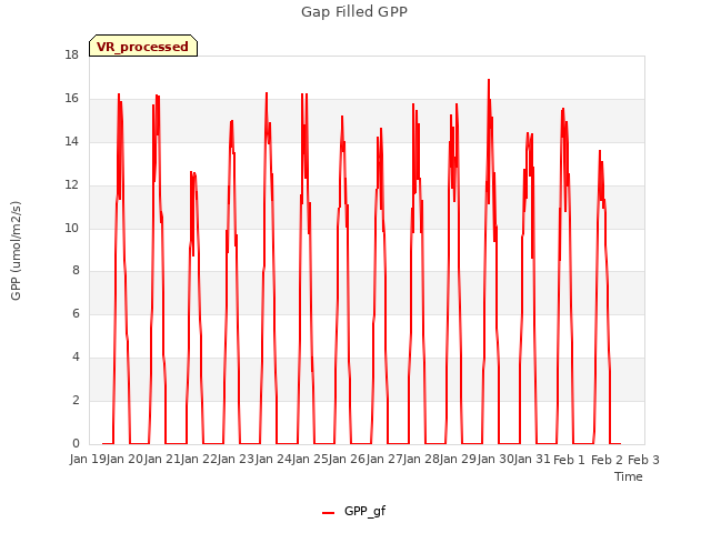 plot of Gap Filled GPP