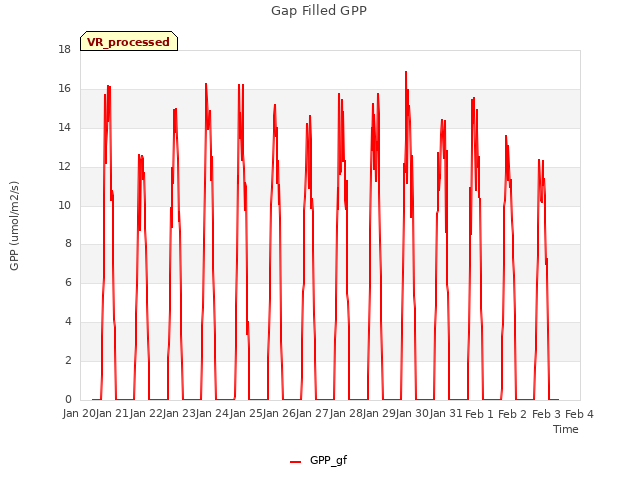 plot of Gap Filled GPP