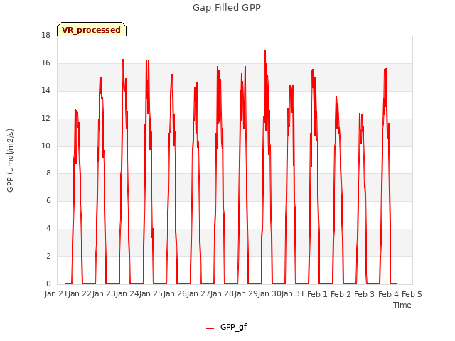 plot of Gap Filled GPP