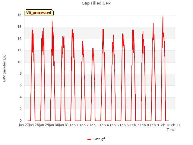 plot of Gap Filled GPP