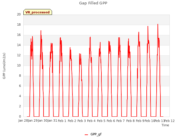 plot of Gap Filled GPP