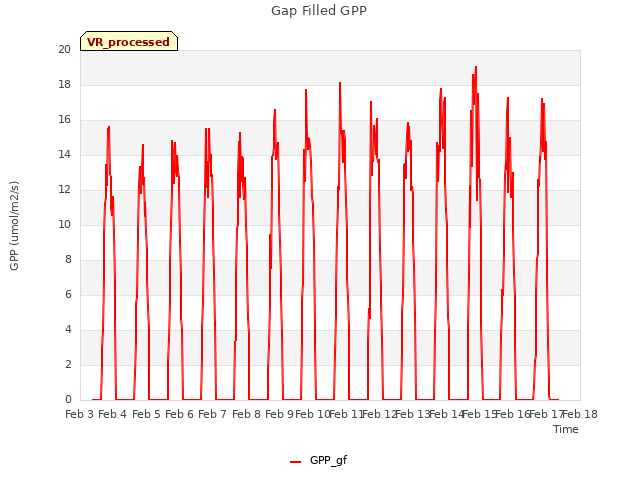 plot of Gap Filled GPP