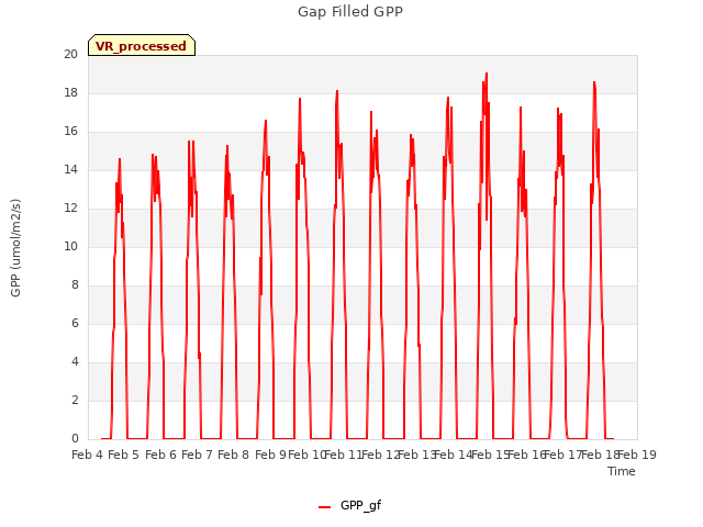 plot of Gap Filled GPP