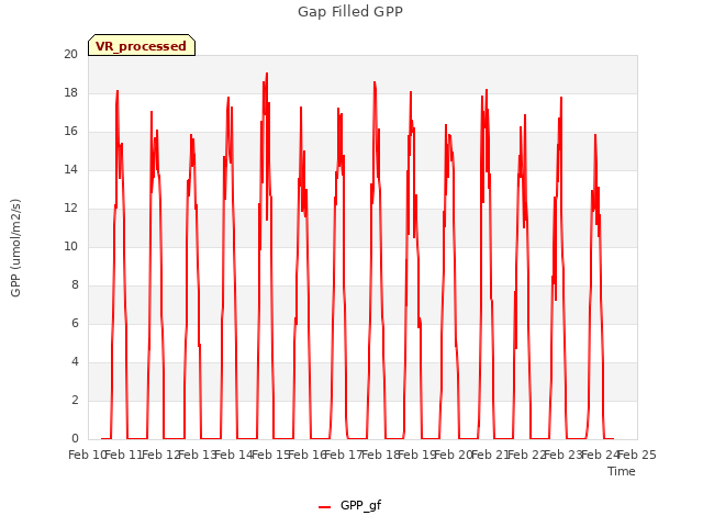 plot of Gap Filled GPP