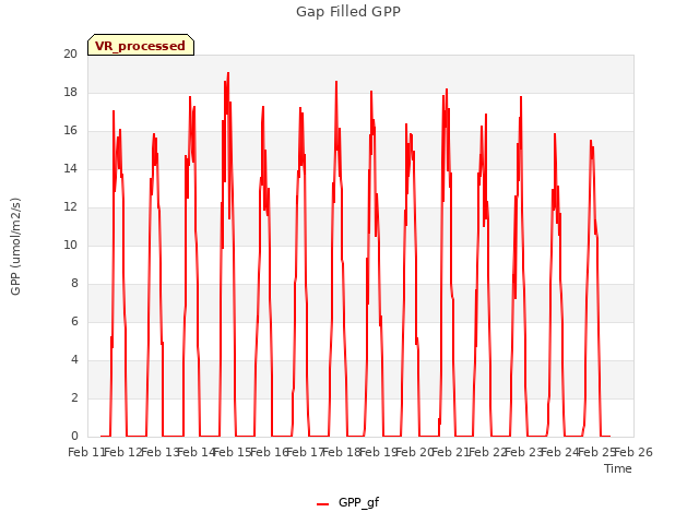 plot of Gap Filled GPP