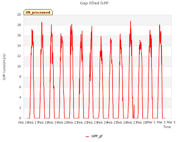 plot of Gap Filled GPP