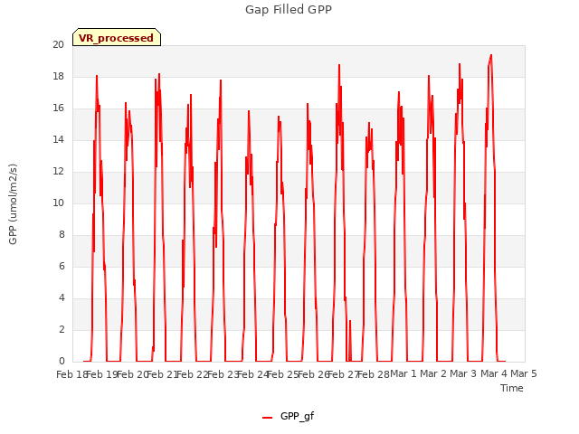 plot of Gap Filled GPP