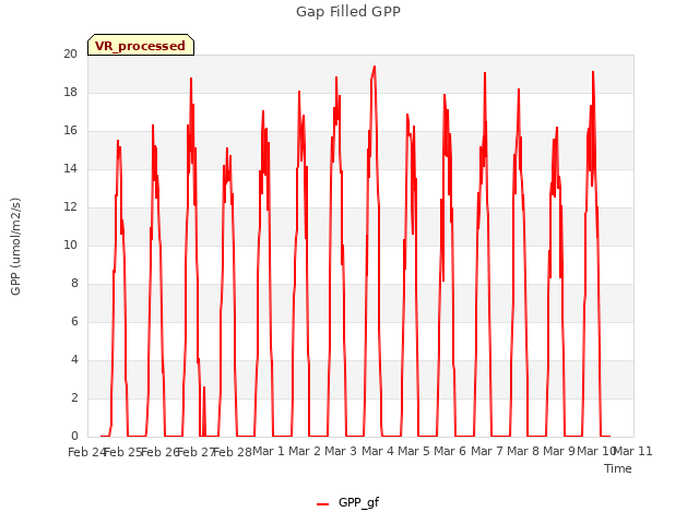 plot of Gap Filled GPP