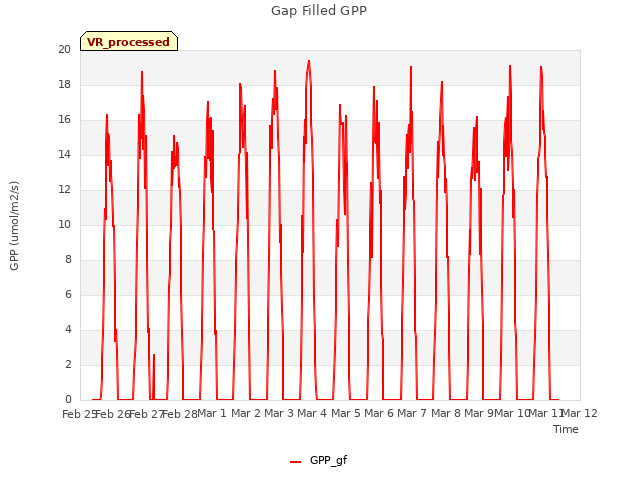 plot of Gap Filled GPP