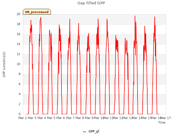 plot of Gap Filled GPP