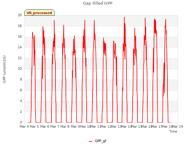 plot of Gap Filled GPP