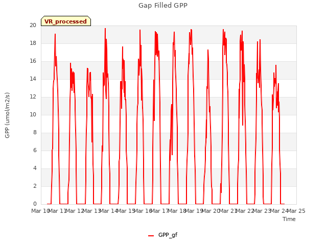 plot of Gap Filled GPP