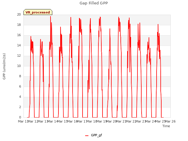 plot of Gap Filled GPP