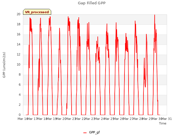 plot of Gap Filled GPP