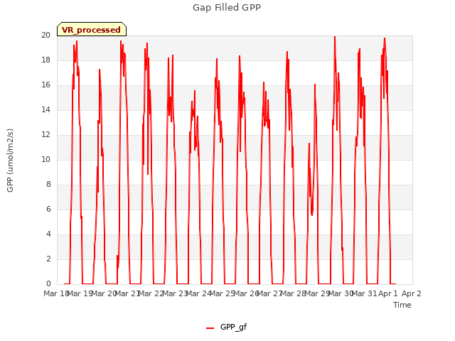 plot of Gap Filled GPP