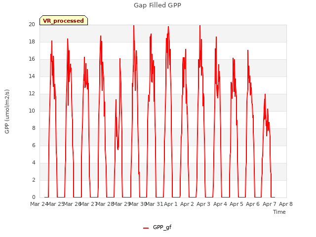 plot of Gap Filled GPP