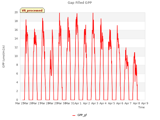 plot of Gap Filled GPP