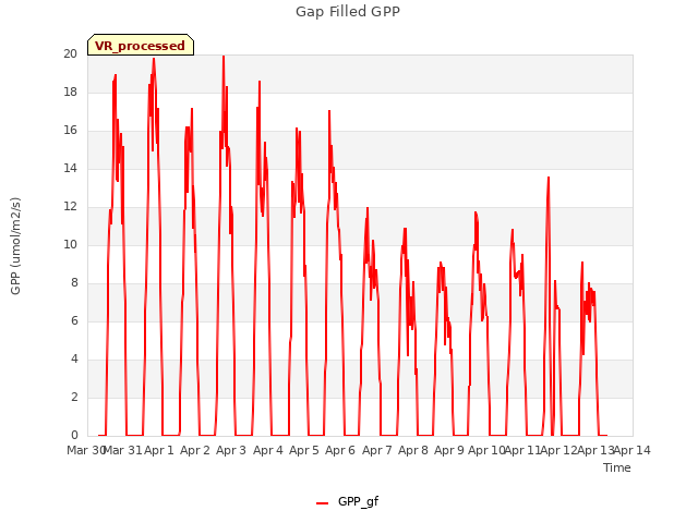 plot of Gap Filled GPP