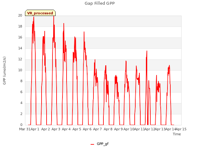 plot of Gap Filled GPP