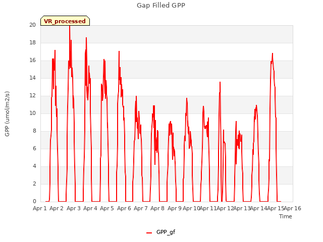 plot of Gap Filled GPP