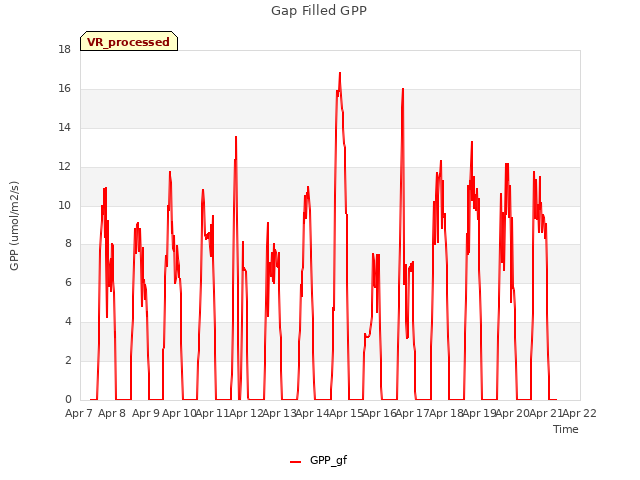 plot of Gap Filled GPP