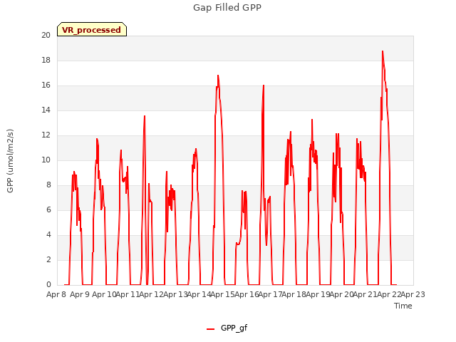 plot of Gap Filled GPP