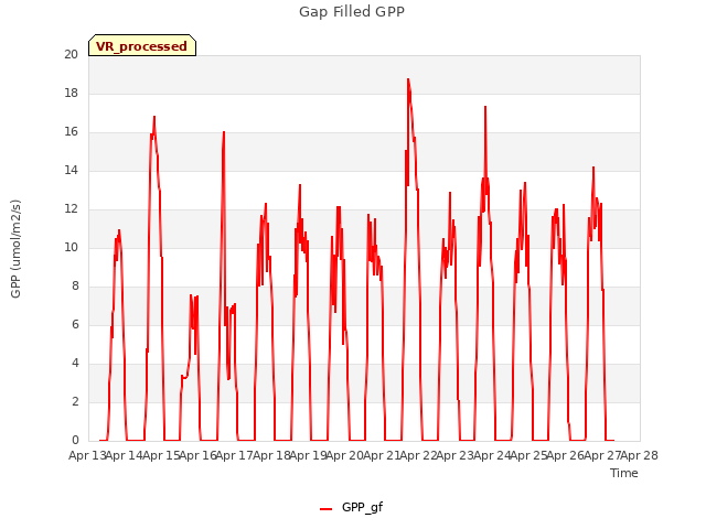 plot of Gap Filled GPP