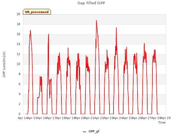 plot of Gap Filled GPP