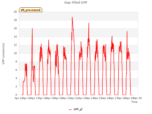 plot of Gap Filled GPP