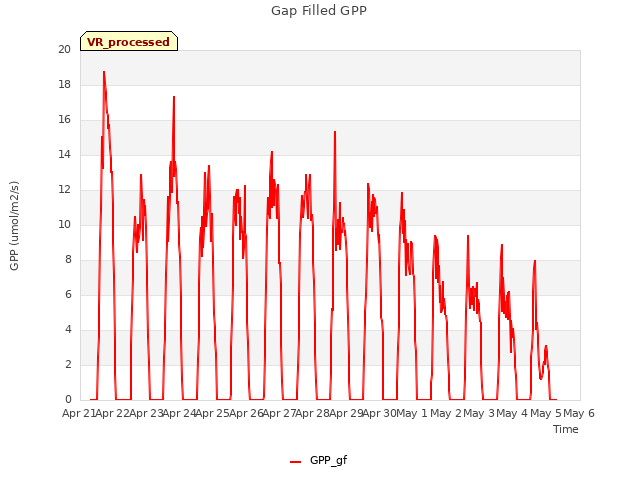 plot of Gap Filled GPP