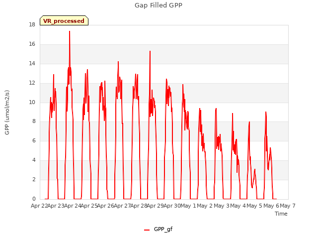 plot of Gap Filled GPP