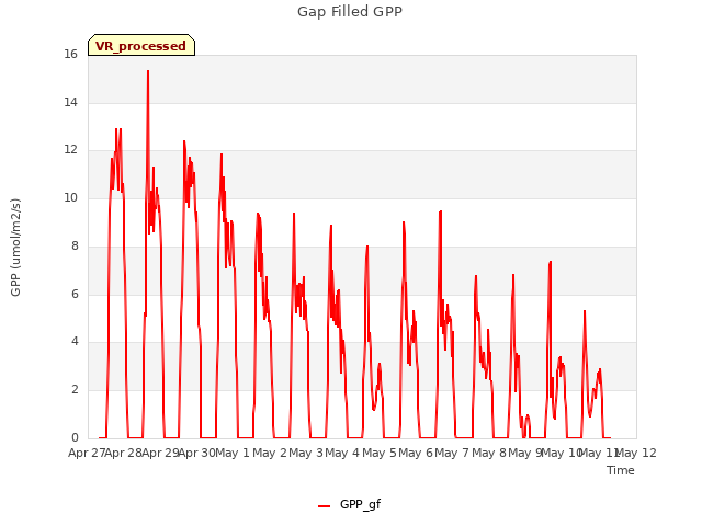 plot of Gap Filled GPP