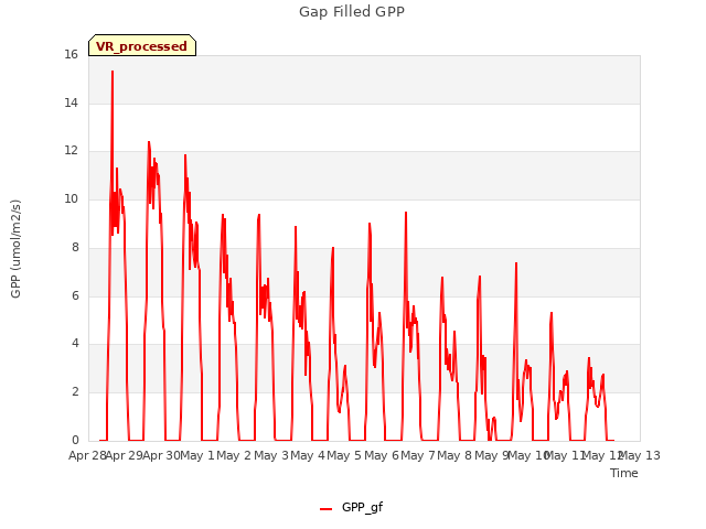 plot of Gap Filled GPP