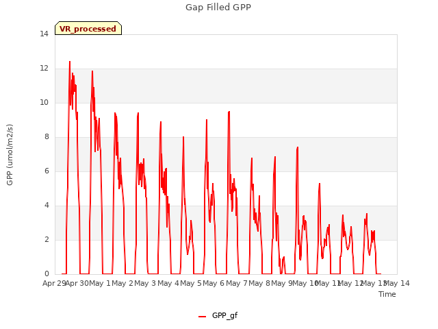 plot of Gap Filled GPP