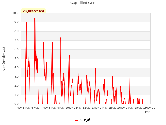 plot of Gap Filled GPP