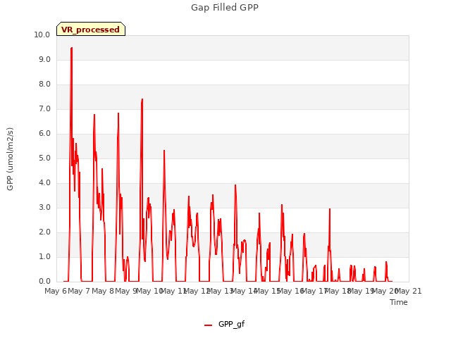 plot of Gap Filled GPP