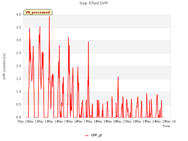 plot of Gap Filled GPP